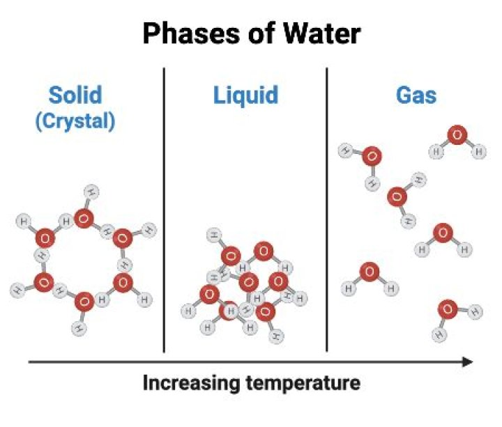 What water will do at 100° Celsius